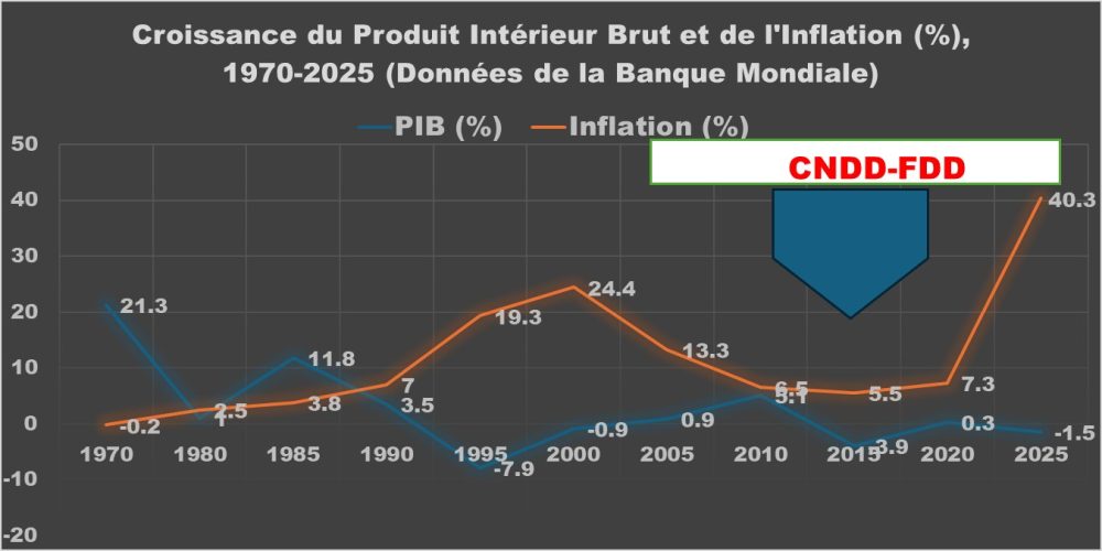 Croissance du PIB et inflation de 1970 à 2025 : regard analytique d’A. Nikwigize