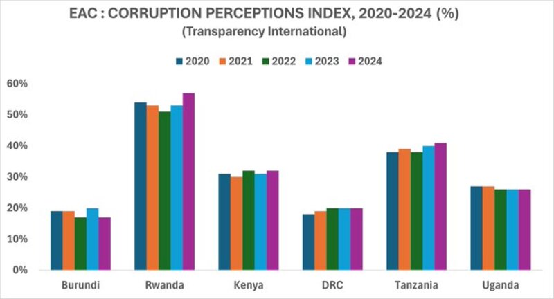 Corruption au Burundi, l’impensé qui ronge l’avenir